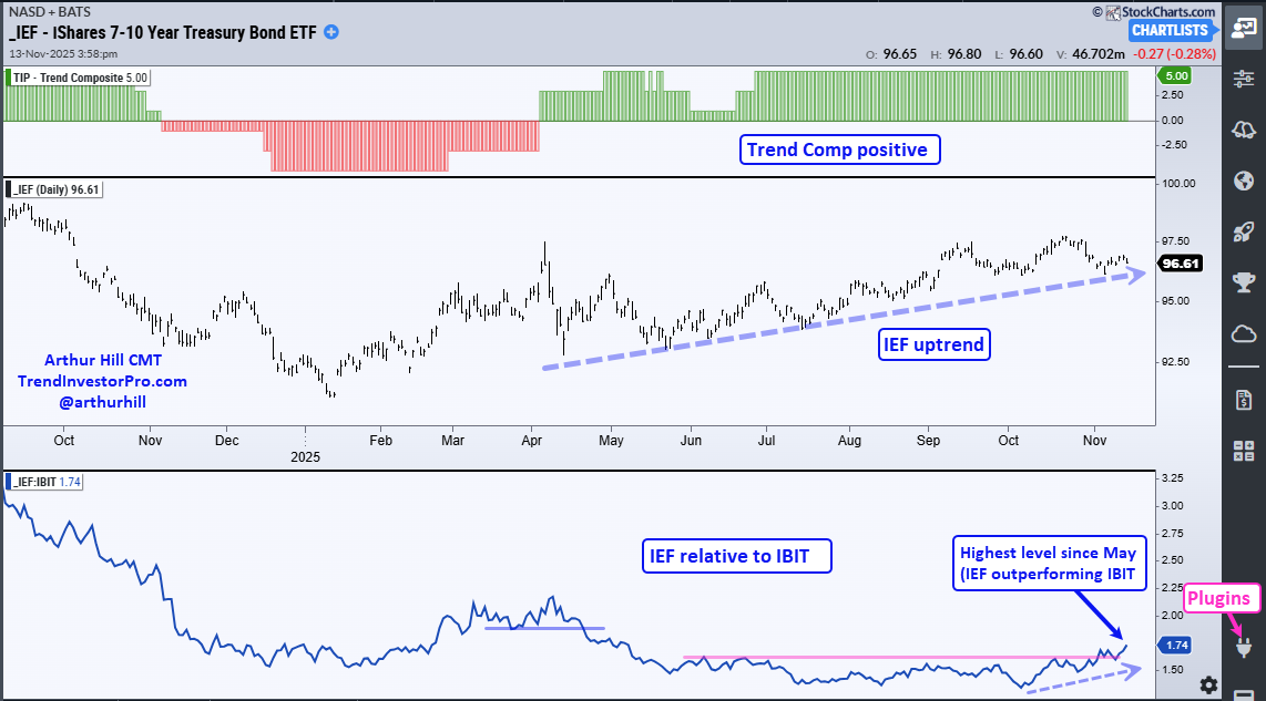 Chart of IEF from StockCharts showing bonds are outperforming Bitcoin