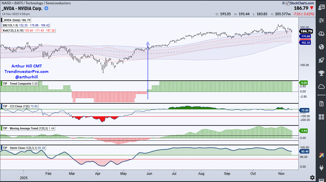 Chart of NVDA stock from StockCharts.com showing the Trend Composite indicator signals an uptrend