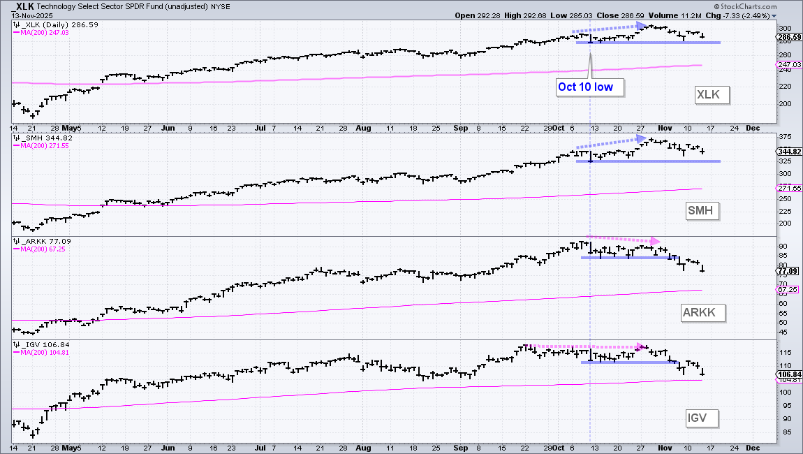 Charts of XLK, SMH, ARKK, and IGV from StockCharts showing trend is breaking down