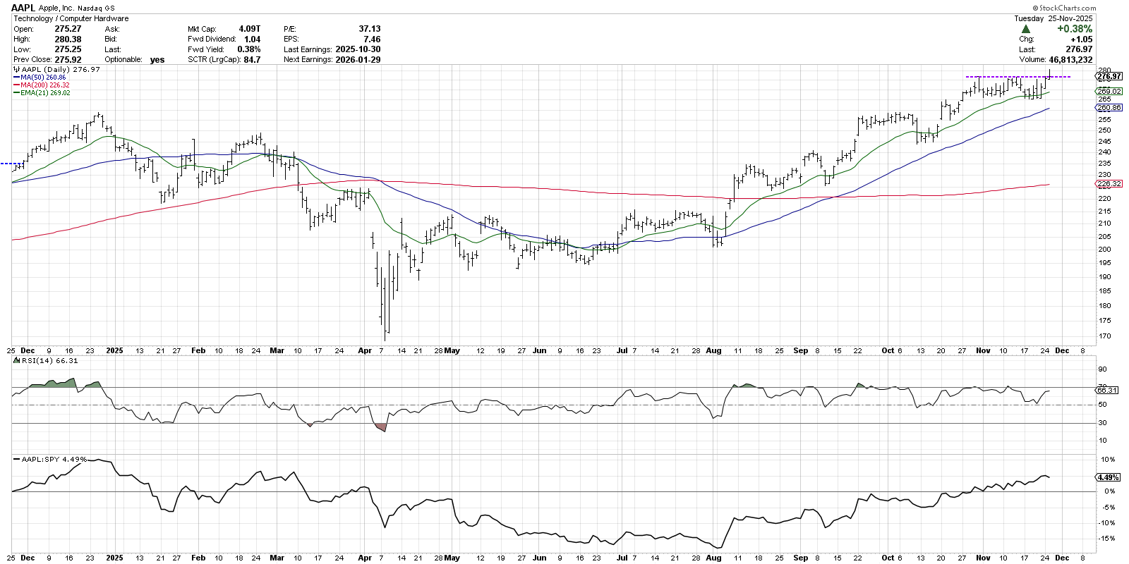 Chart of AAPL stock from StockCharts.com showing bullish breakout