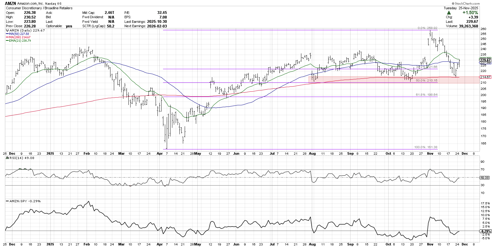 Daily chart of AMZN stock from StockCharts.com showing its neutral behavior