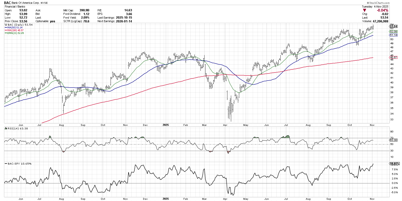 Chart of Bank of America stock from StockCharts.com