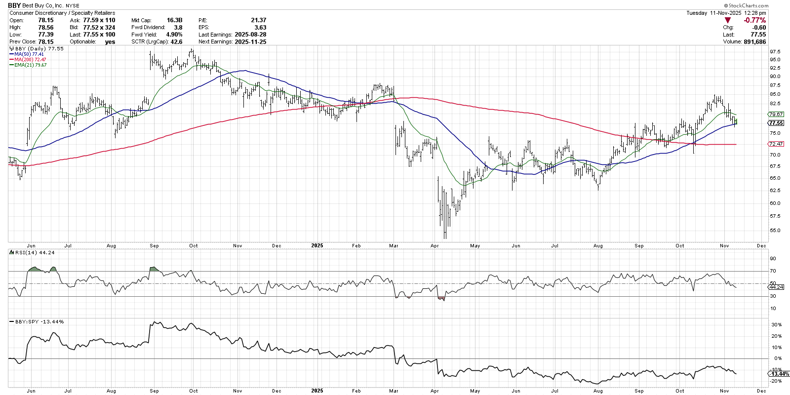 Chart of Best Buy stock from StockCharts showing the stock price is pulling back to support