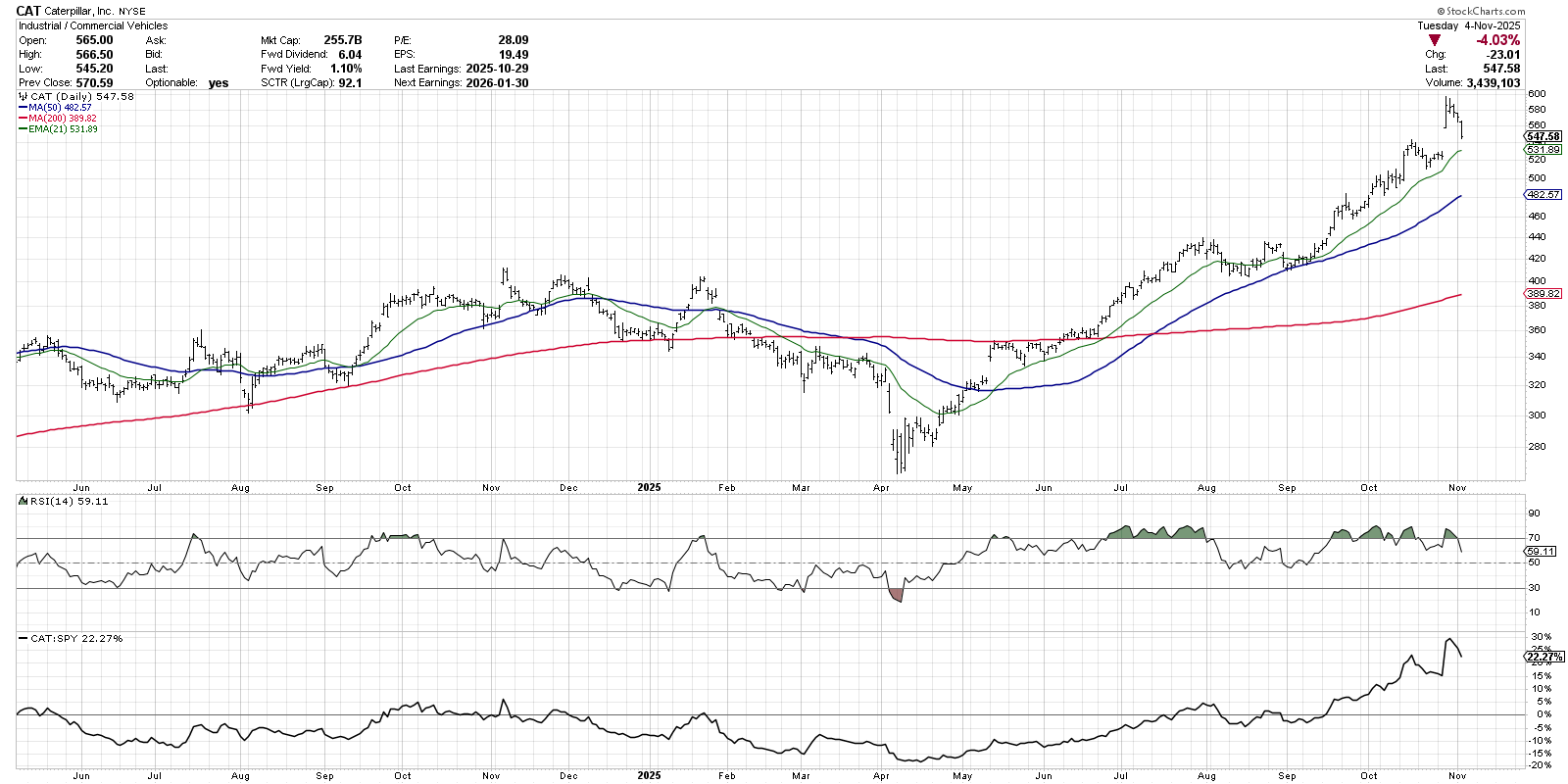 Chart of Caterpillar stock from StockCharts.com
