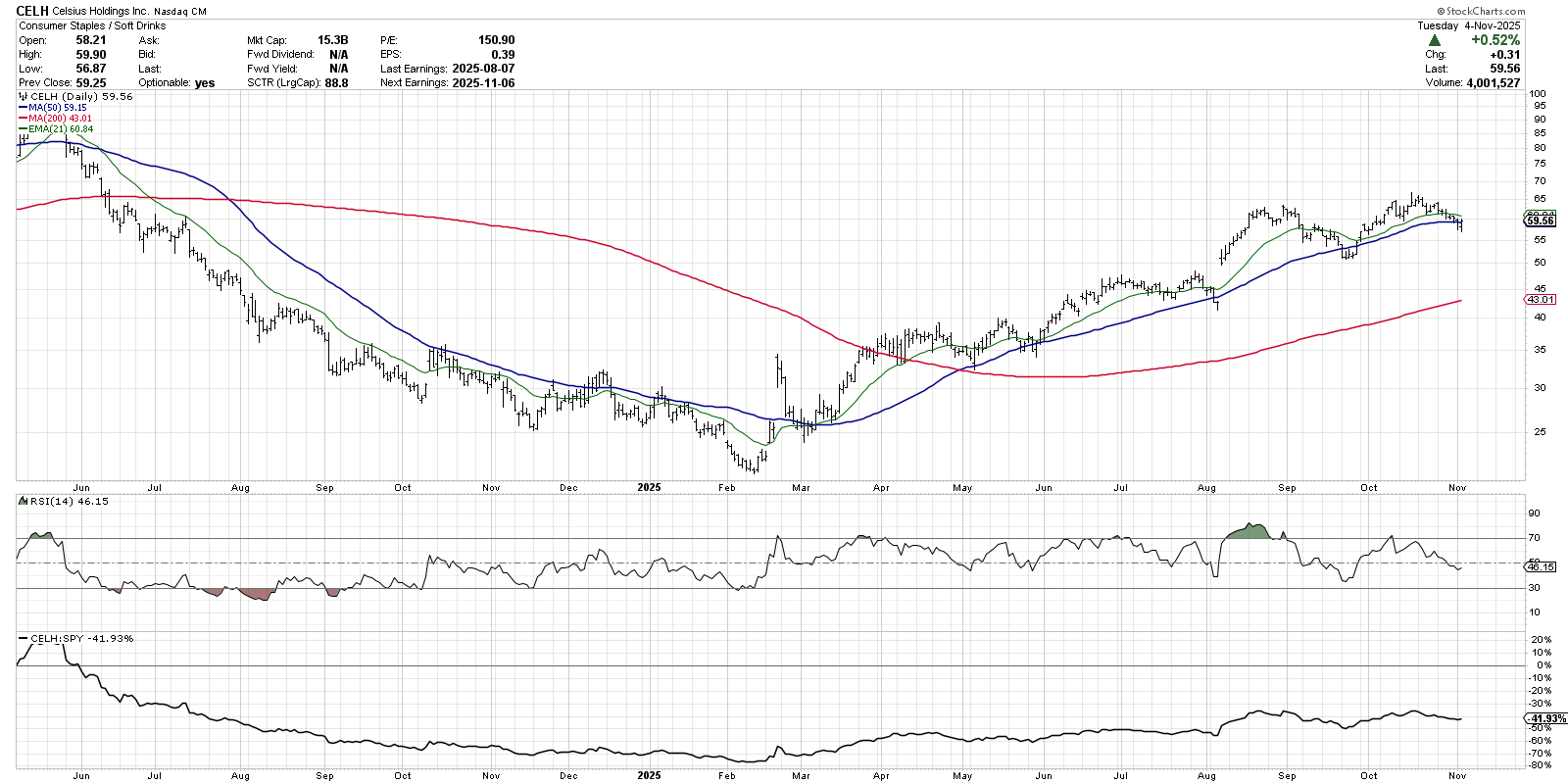 Chart of Celsius Holdings from StockCharts.com 