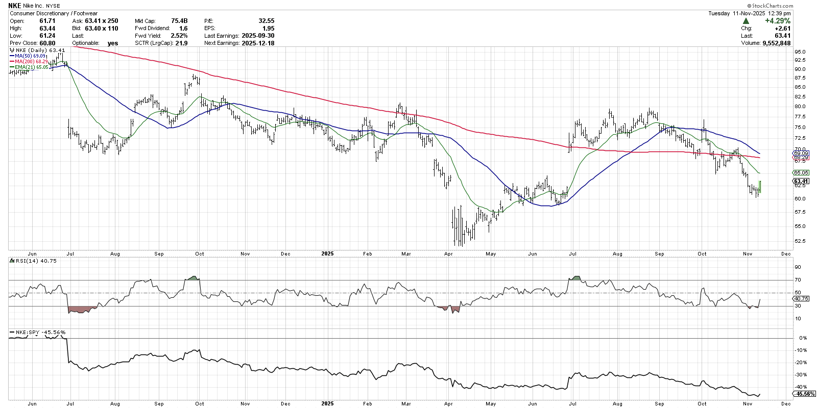 Daily chart of NKE stock from StockCharts with RSI and relative performance all showing a downtrend