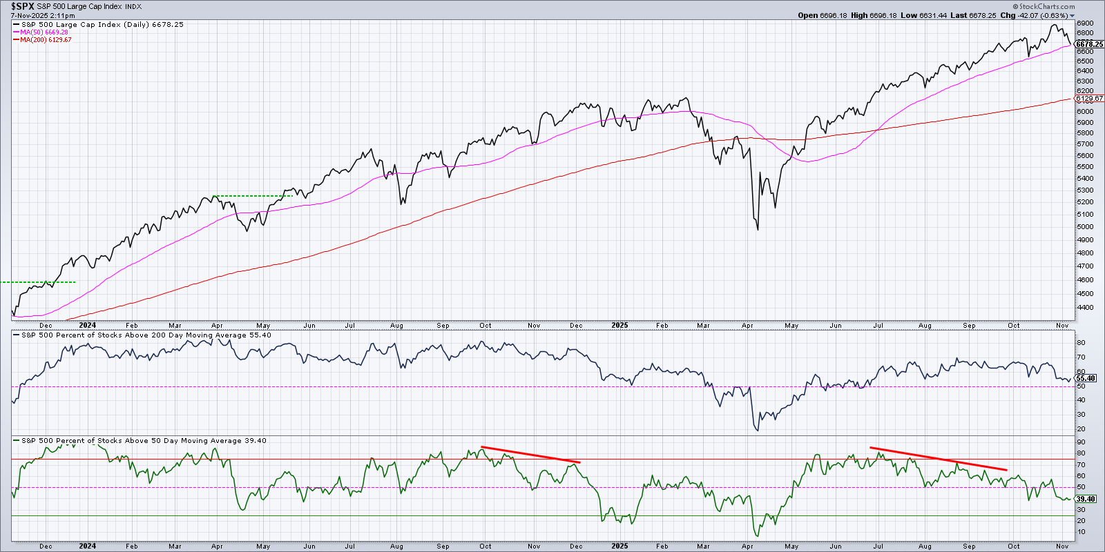 Chart of S&P 500 from StockCharts with percent of stocks trading above their 50- and 200-day moving averages