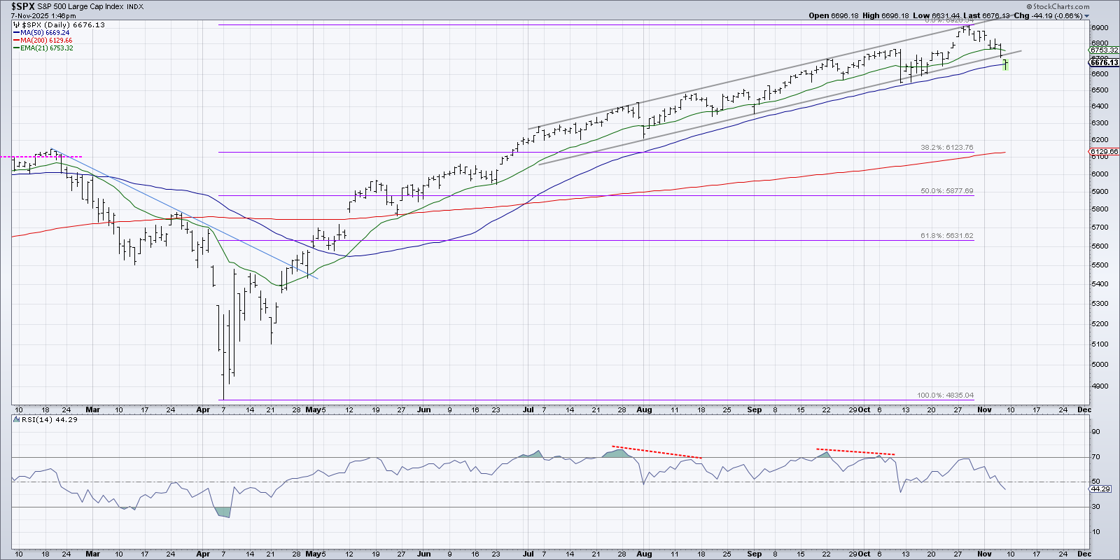 Daily chart of S&P 500 from StockCharts showing the index breaking below its upward trend channel