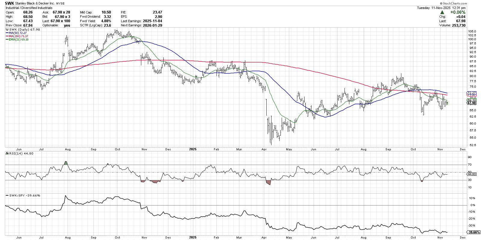 Daily chart of Stanley Black & Decker from StockCharts.com