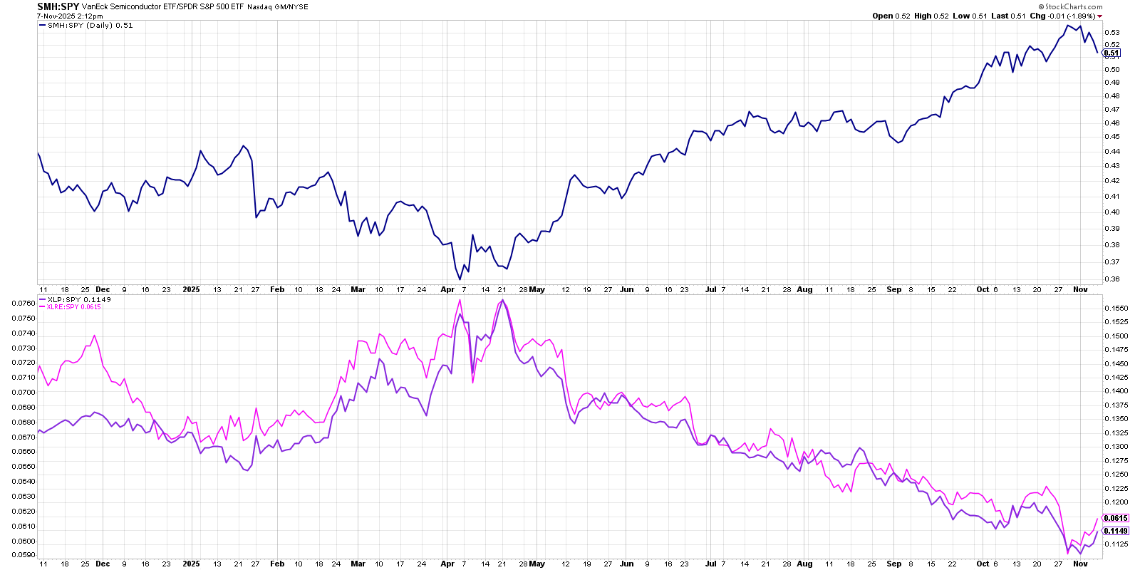 Charts of semiconductors, Consumer Staples, and Real Estate sectors from StockCharts.com