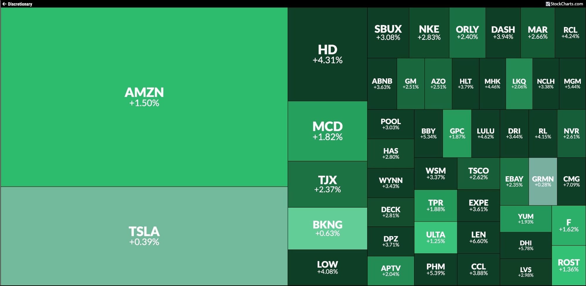 StockCharts MarketCarpet of the Consumer Discretionary sector on Tuesday, Nov. 25, 2025