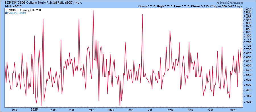 The Cboe Options Equity Put/Call Ratio from StockCharts.com