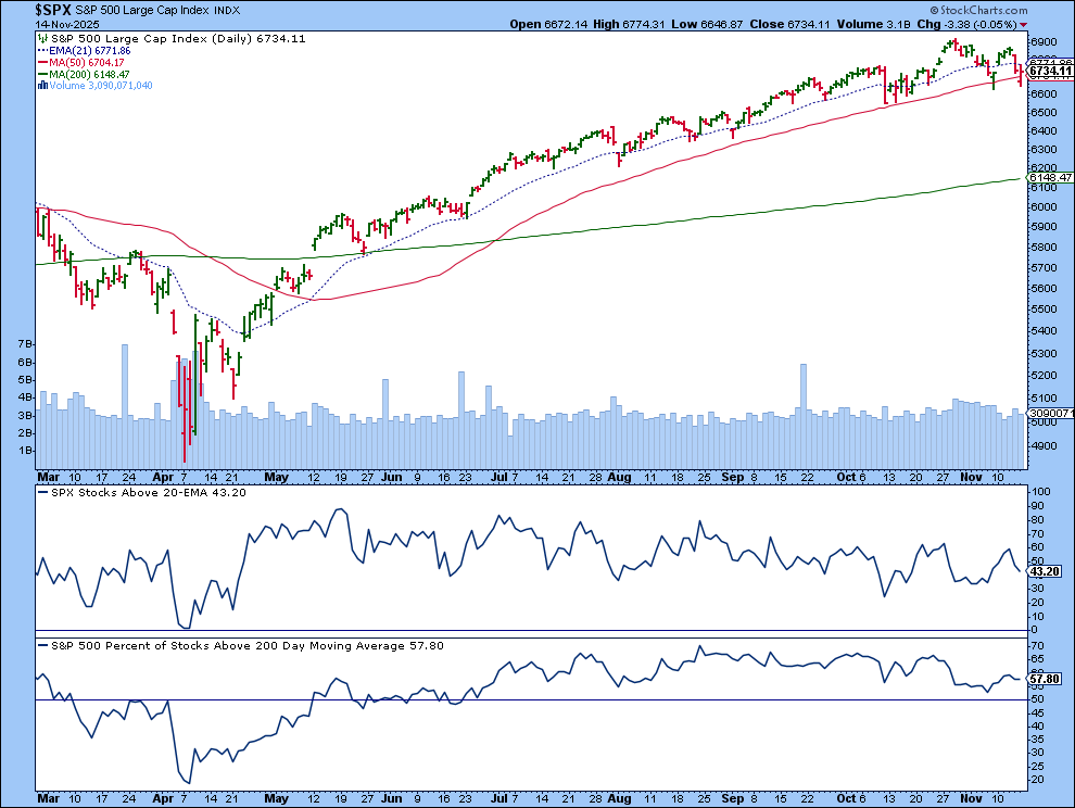 Daily chart of S&P 500 with breadth indicators from StockCharts.com