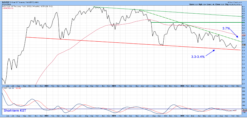 A chart of the 2-year US Treasury yield from StockCharts showing it close to a completion of a top