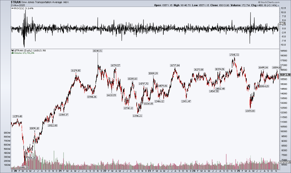 Chart of Dow Jones Transportation Average from StockCharts showing the index moving sideways for the last few years