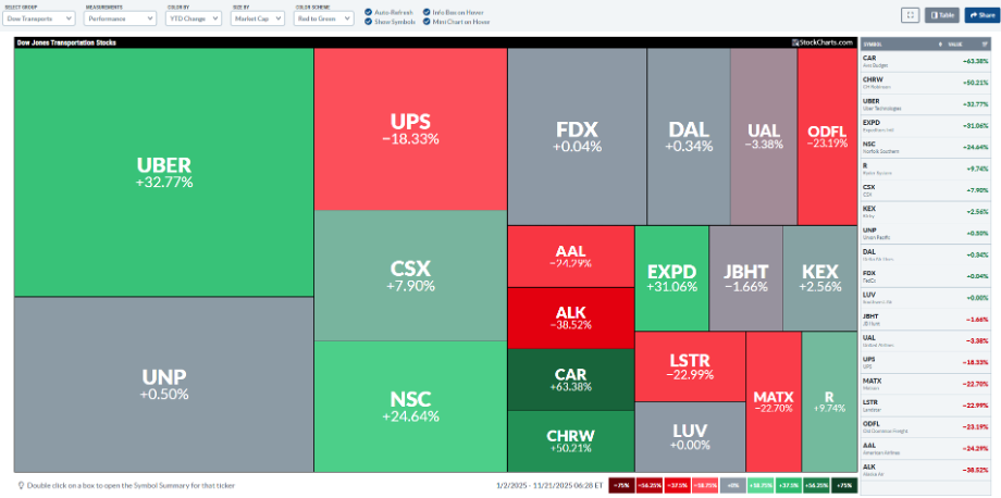 StockCharts MarketCarpets for the Dow Transports