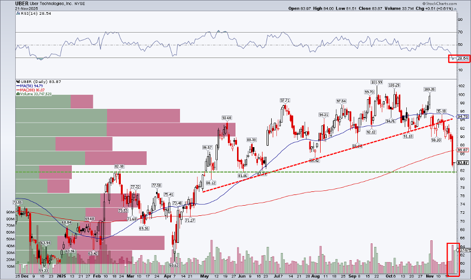 Daily chart of Uber stock from StockCharts showing a trendline break, support level at $82, weak RSI, and volume spike
