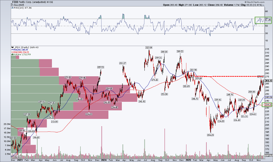 Chart of FedEx stock from StockCharts.com showing a bullish golden cross, strong RSI