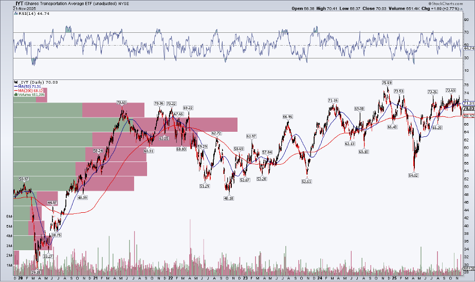 Daily chart of IYT from StockCharts.com showing the ETF in a trendless scenario