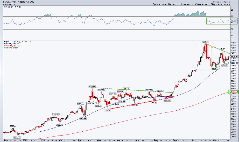 Daily chart of gold futures from StockCharts.com showing a symmetrical triangle forming