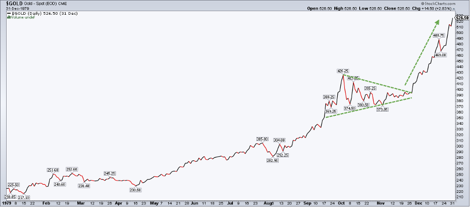 Chart of gold futures from StockCharts showing its price action since 1979 and the steep rise in 2025