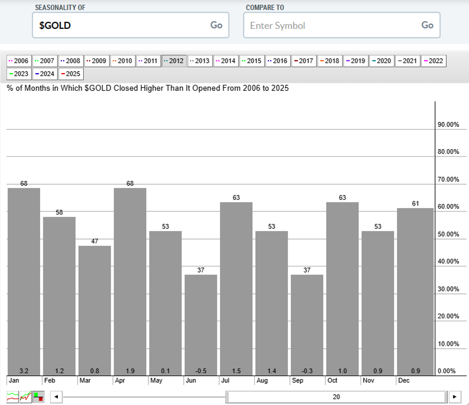 Seasonality chart of gold futures since 2006 from StockCharts.com