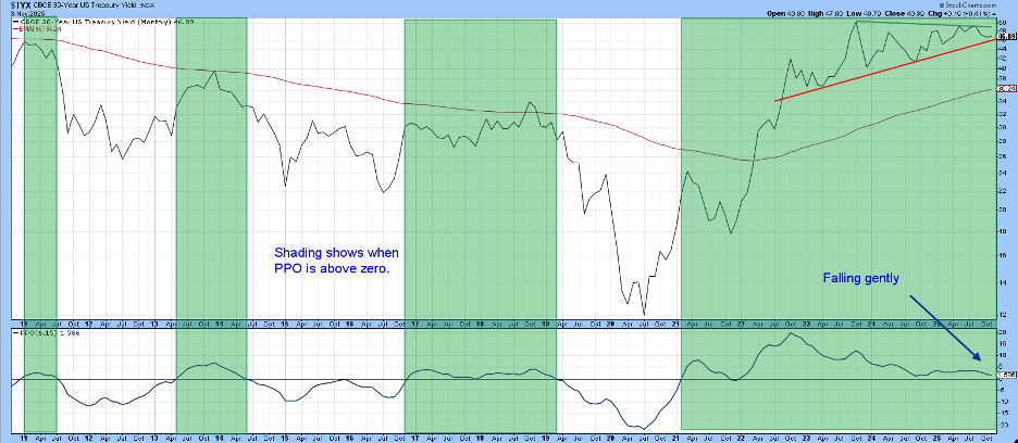 Chart of 30-year US Treasury Yield from StockCharts showing the series is rising