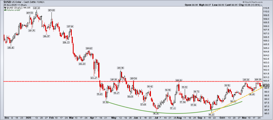 Bullish rounded bottom in the chart of the US Dollar Index from StockCharts.com