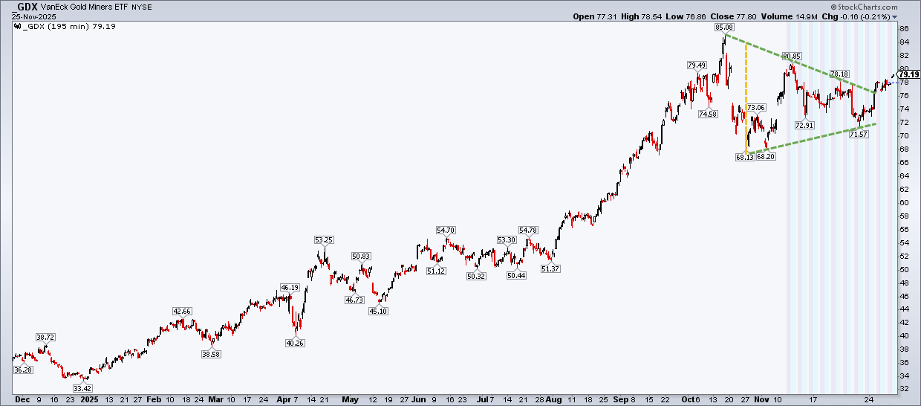 Chart of GDX from StockCharts.com showing a potential breakout