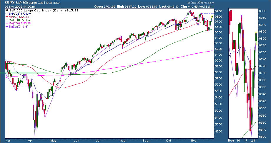 Chart of S&P 500 from StockCharts.com showing the most recent price action