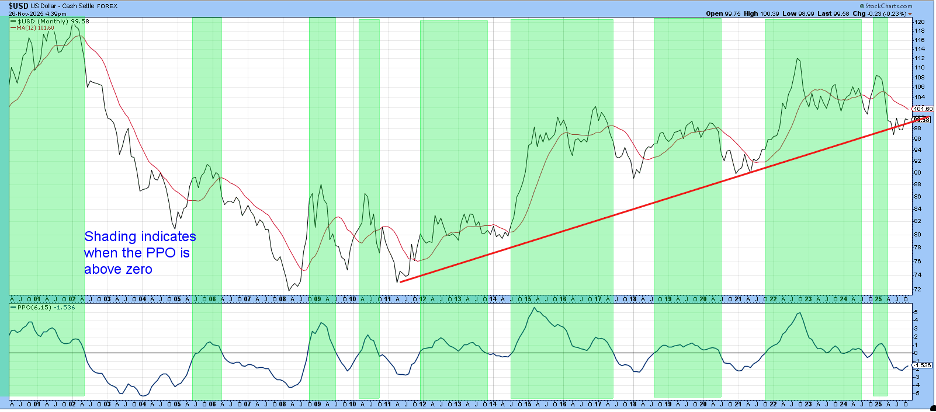 Chart of US Dollar Index and PPO from StockCharts.com