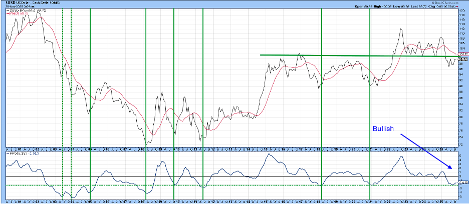 US Dollar Index chart from StockCharts.com showing that upside reversals in PPO have been followed by a rally.