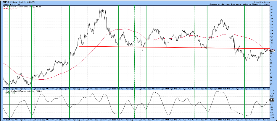 Daily chart of the US Dollar Index from StockCharts with the Pring Dollar Diffusion Indicator