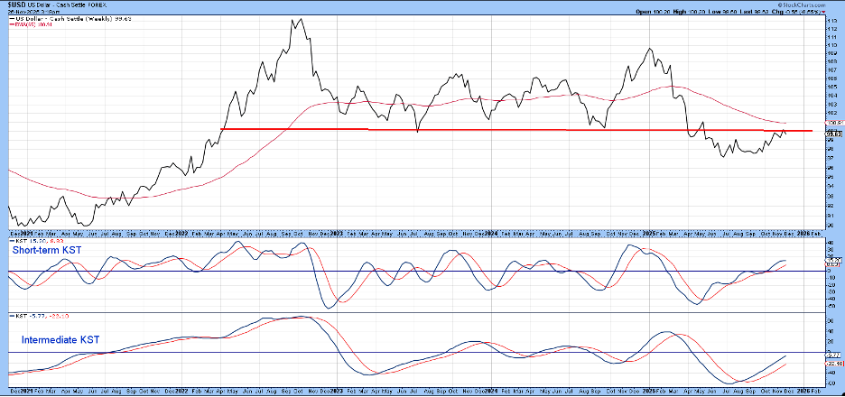 Chart of US Dollar Index based on Friday closes from StockCharts showing the index is facing resistance