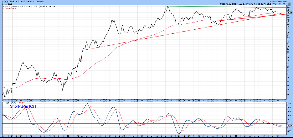 Chart of the 30-Year US Treasury Yield from StockCharts.com showing it's at a key support level