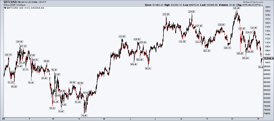 Chart of Bitcoin from StockCharts.com