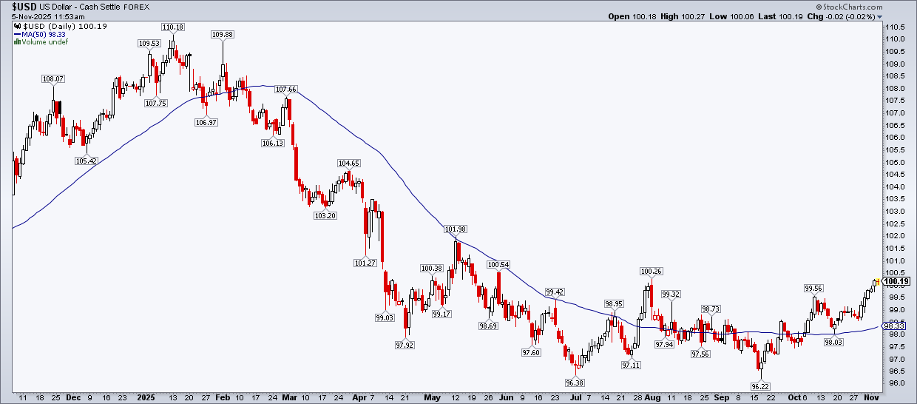 Chart of US Dollar Index from StockCharts.com