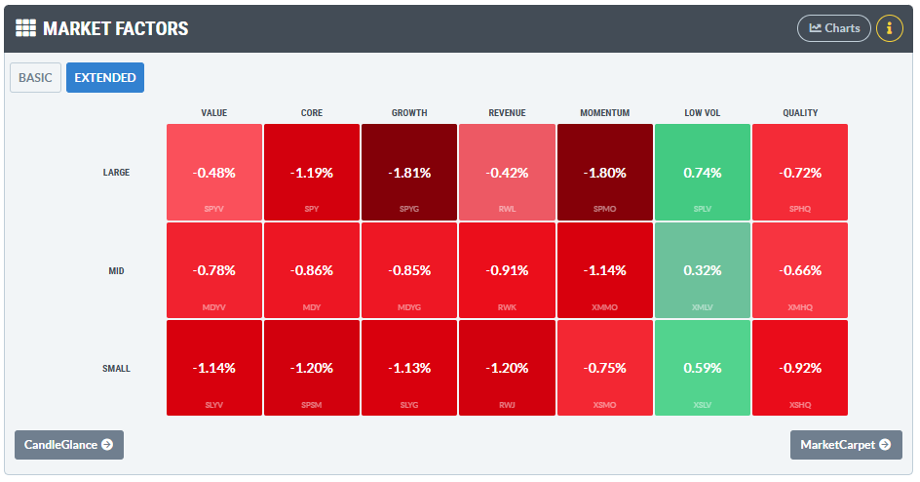 Market Factors panel in StockCharts' Market Summary page