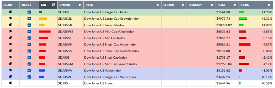 RRG Table from StockCharts.com showing that risk-on quality stocks are in the lagging section