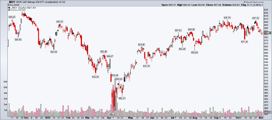 Chart of the S&P MidCap ETF (MDY) from StockCharts.com
