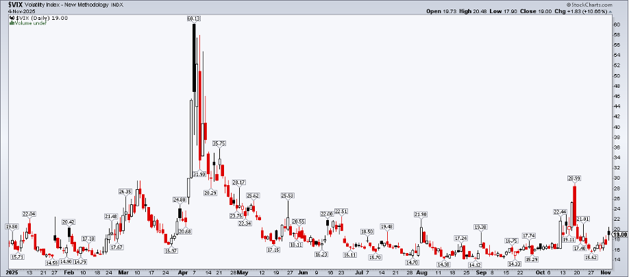 Daily chart of the VIX from StockCharts.com showing it's been stair-stepping higher