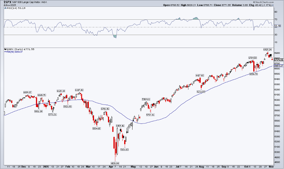 Daily chart of the S&P 500 from StockCharts.com