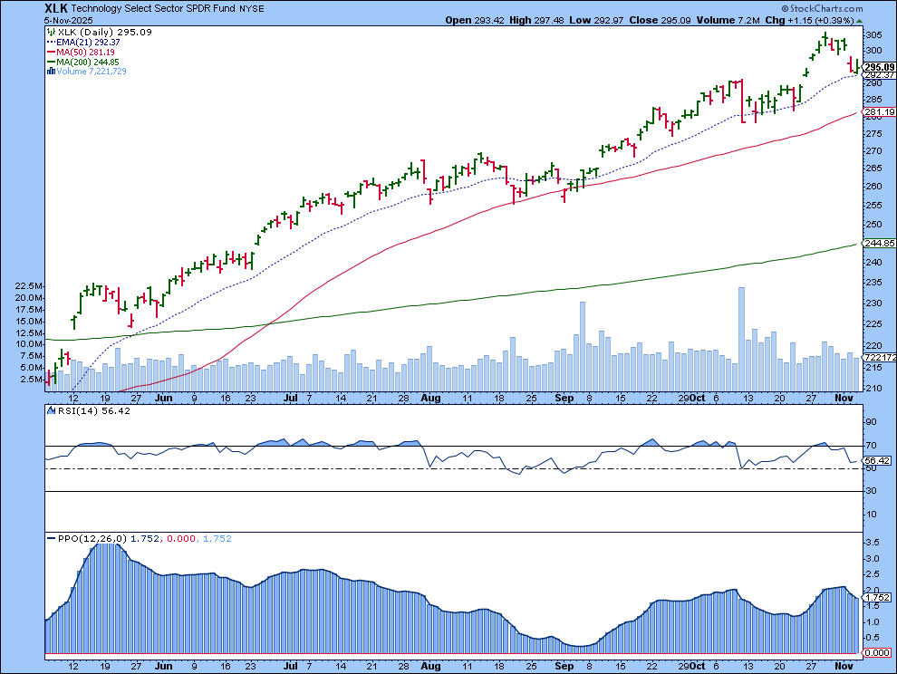 Chart of Technology Select Sector SPDR ETF from StockCharts showing tech stocks still trending up