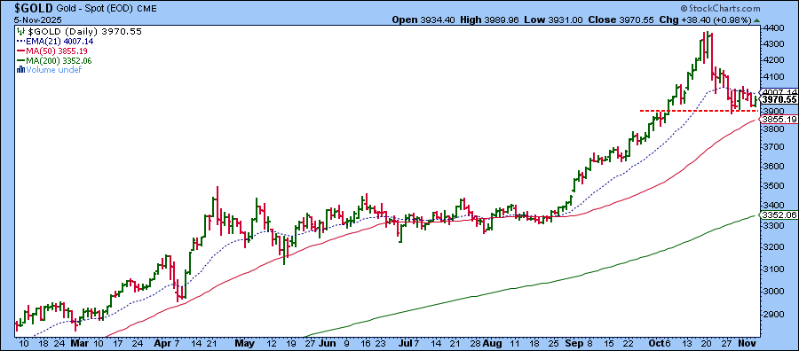 Chart of gold futures from StockCharts.com showing gold prices holding support
