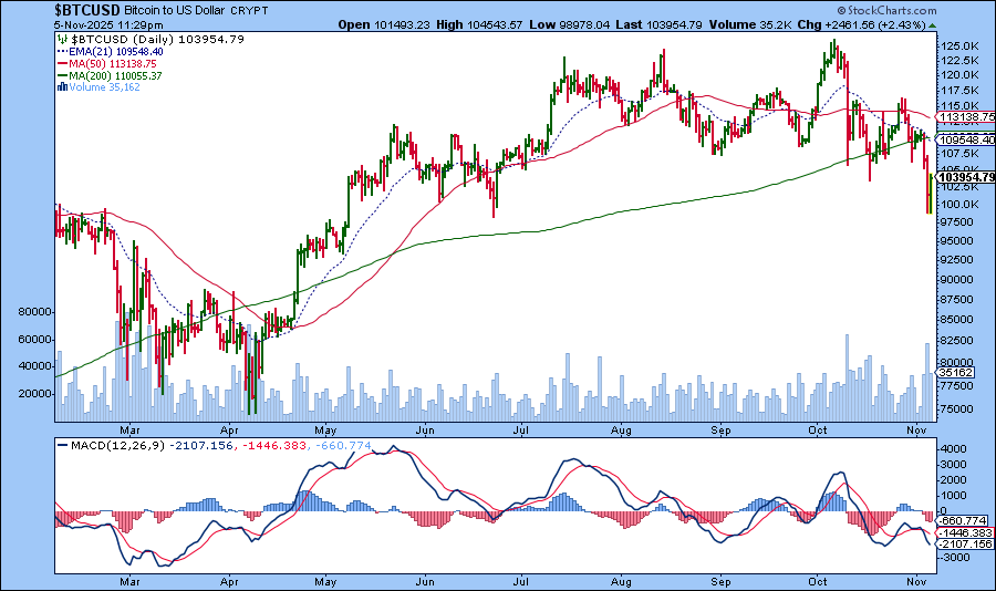Chart of Bitcoin from StockCharts showing waning momentum.