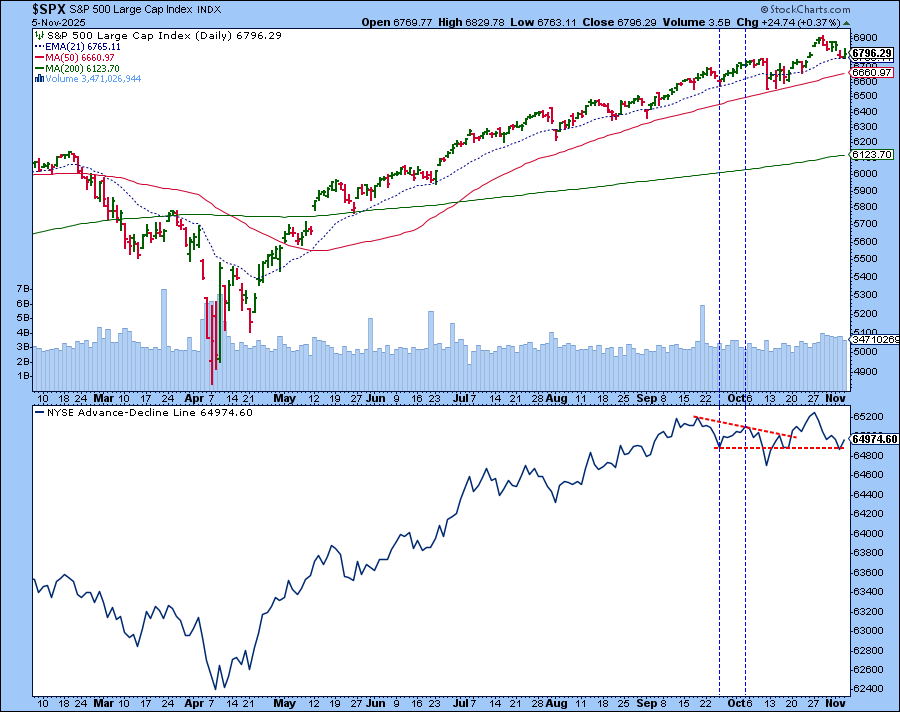 S&P 500 with NYSE Advance-Decline Line from StockCharts.com