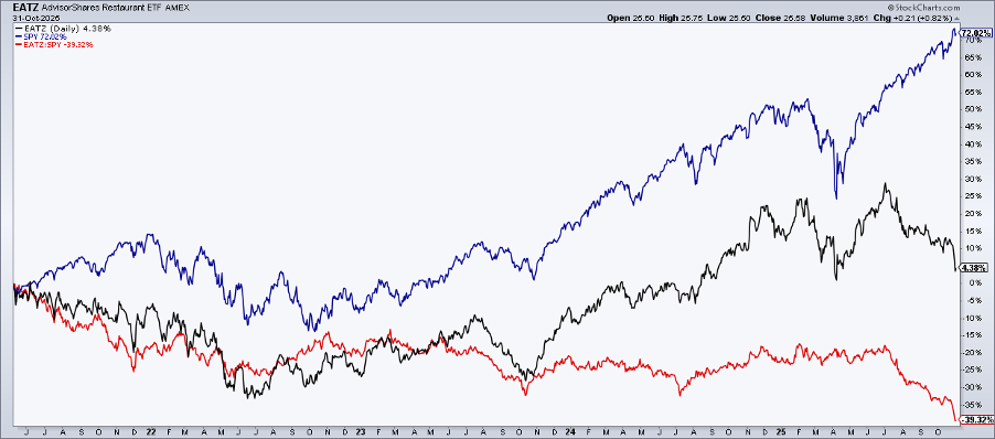 Chart comparing EATZ and SPY from StockCharts showing EATZ is at all-time lows vs. SPY