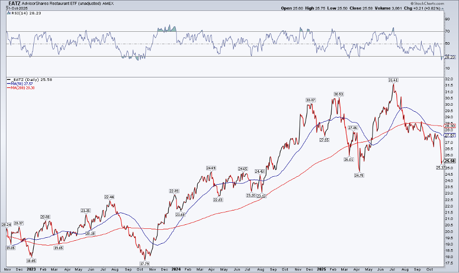 Daily chart of EATZ from StockCharts showing the ETF is close to a 52-week low with weakening technicals