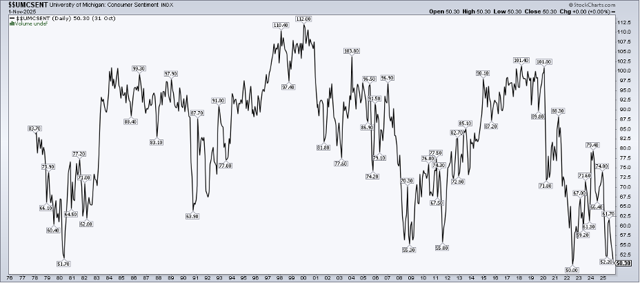 Chart of the University of Michigan Consumer Sentiment Index from StockCharts showing second-worst sentiment reading