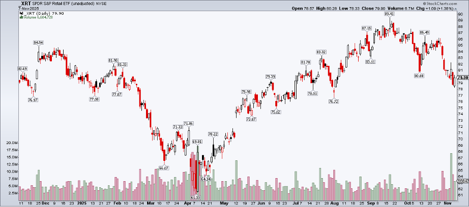 Daily chart of S&P Retail ETF XRT from StockCharts showing it's going through a correction